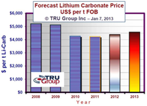 TRU Lithium Carbonate Price