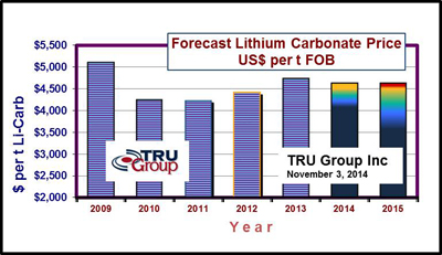 Chart Lithium Prices 2015 forecast by TRU