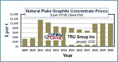 Flake Graphite Price Chart trend graph 2020 prices TRU Group