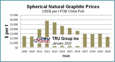 SPG Coated Graphite Price Chart 2020 Spherical Coated Graphite trend graph TRU Group