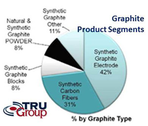 tru-group graphite market segments