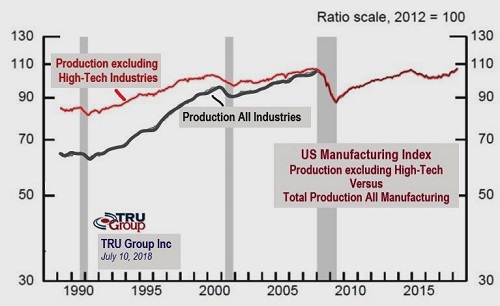 US Manucturing Production Index High Tech 2018
