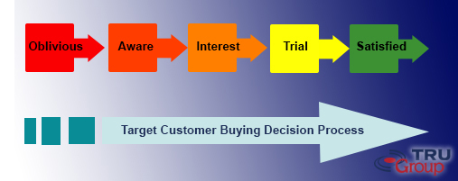 customer purchasing decision process by TRU Group Marketing Consultants USA Europe