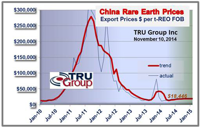 tru rare earth elements price chart